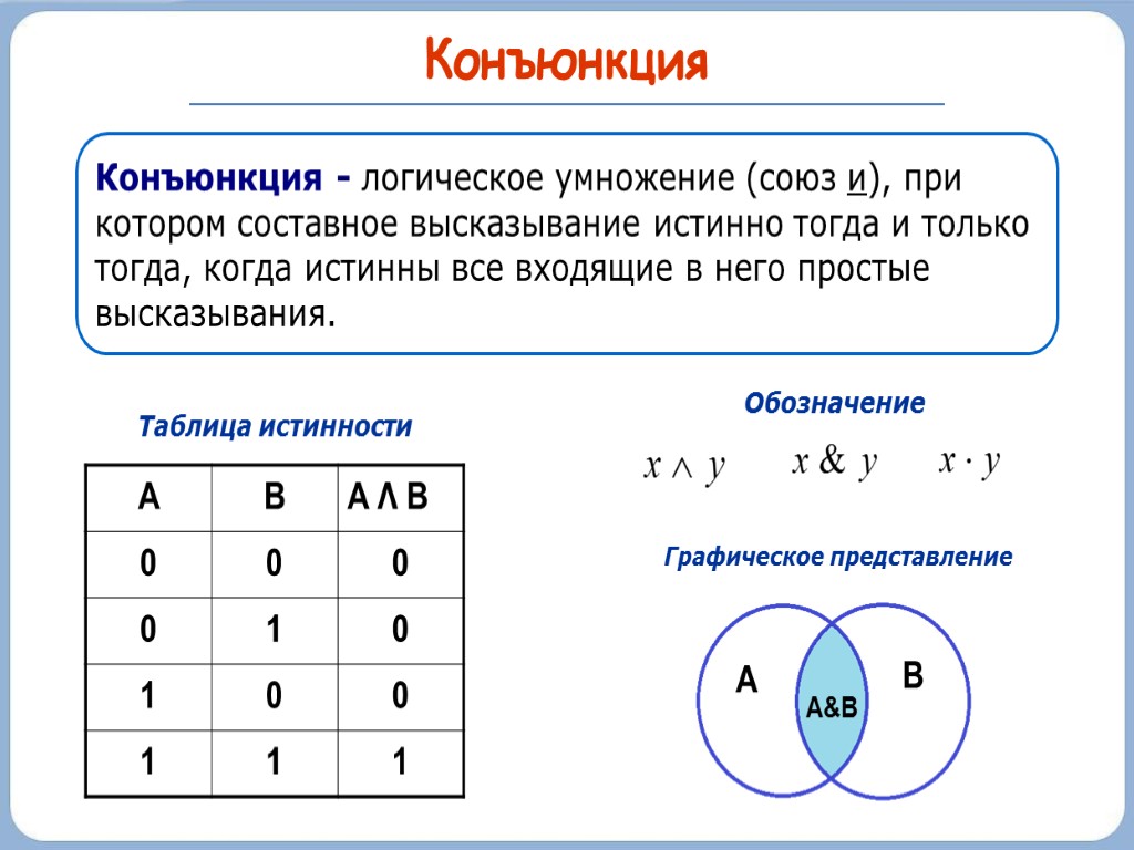 Конъюнкция Таблица истинности Обозначение Графическое представление A B А&В Конъюнкция - логическое умножение (союз